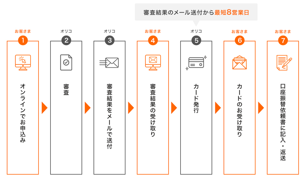 オリコカード | ご入会・ご利用キャンペーン実施中！ 最大8,000 ...