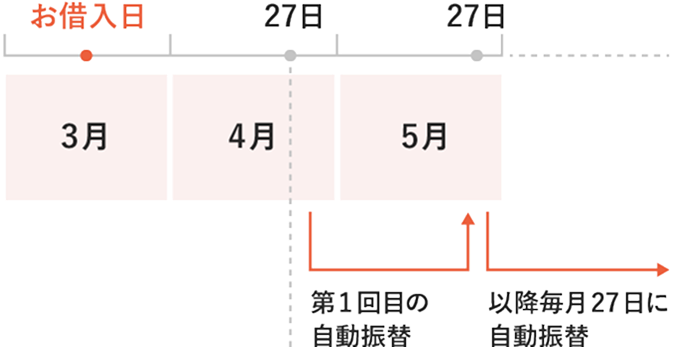 定額返済の図