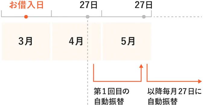 定額返済の図