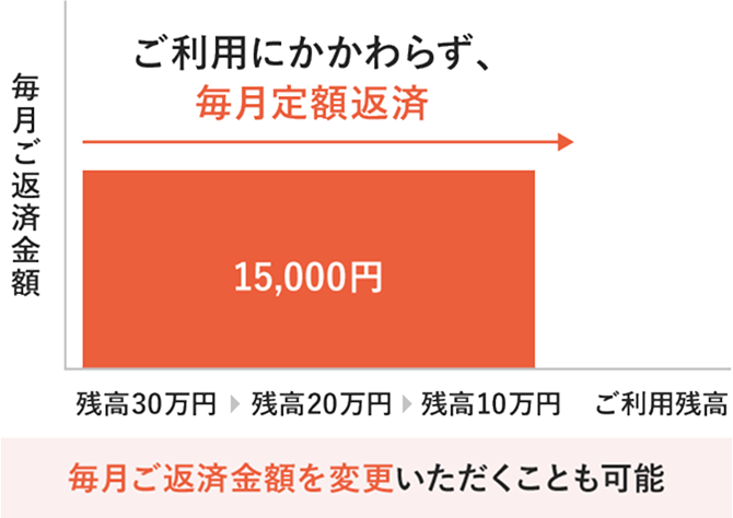 定額返済の図