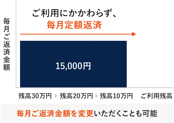 定額返済の図